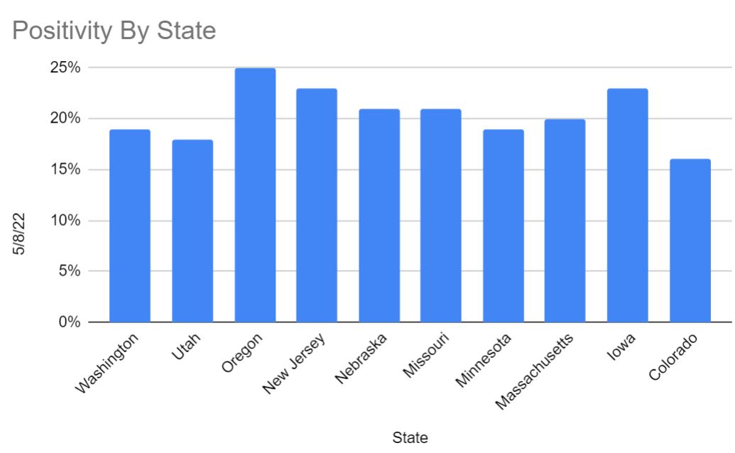 COVID Positivity Rankings By State 5.15.22