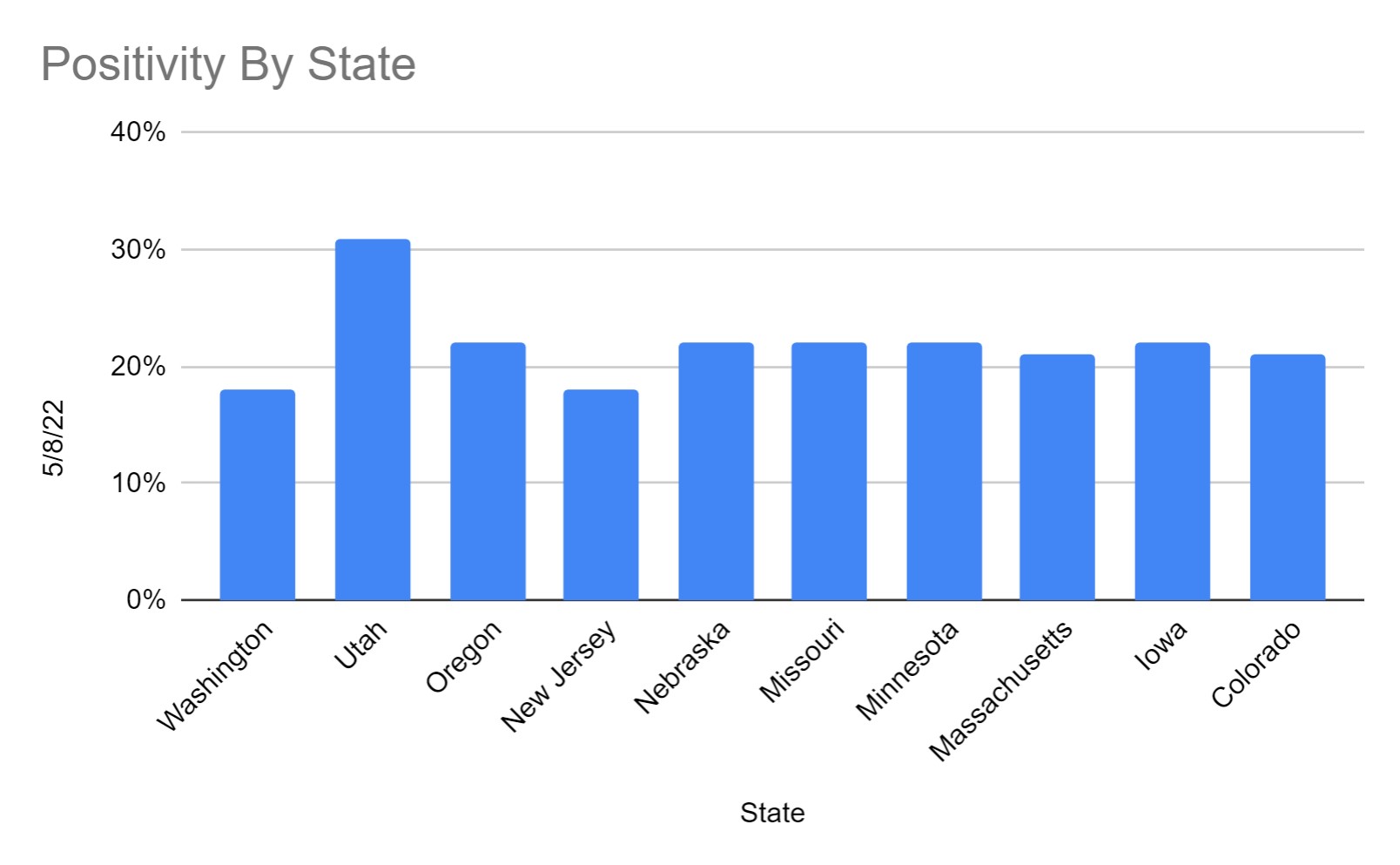 Bar graph of covid positivity rates across states